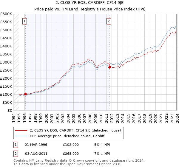 2, CLOS YR EOS, CARDIFF, CF14 9JE: Price paid vs HM Land Registry's House Price Index