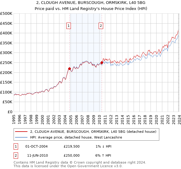2, CLOUGH AVENUE, BURSCOUGH, ORMSKIRK, L40 5BG: Price paid vs HM Land Registry's House Price Index