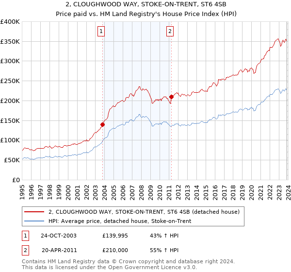 2, CLOUGHWOOD WAY, STOKE-ON-TRENT, ST6 4SB: Price paid vs HM Land Registry's House Price Index