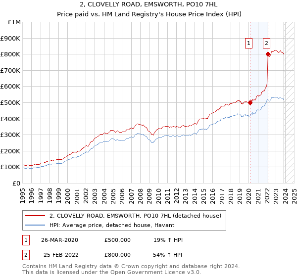 2, CLOVELLY ROAD, EMSWORTH, PO10 7HL: Price paid vs HM Land Registry's House Price Index