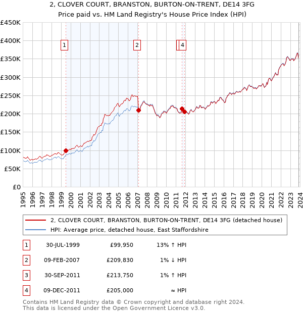 2, CLOVER COURT, BRANSTON, BURTON-ON-TRENT, DE14 3FG: Price paid vs HM Land Registry's House Price Index