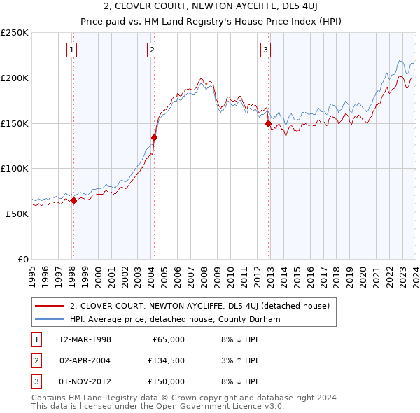 2, CLOVER COURT, NEWTON AYCLIFFE, DL5 4UJ: Price paid vs HM Land Registry's House Price Index