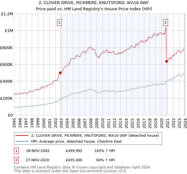 2, CLOVER DRIVE, PICKMERE, KNUTSFORD, WA16 0WF: Price paid vs HM Land Registry's House Price Index