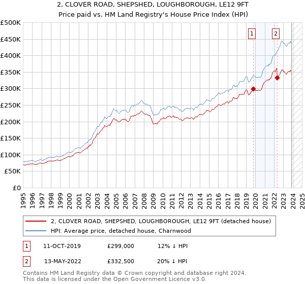 2, CLOVER ROAD, SHEPSHED, LOUGHBOROUGH, LE12 9FT: Price paid vs HM Land Registry's House Price Index