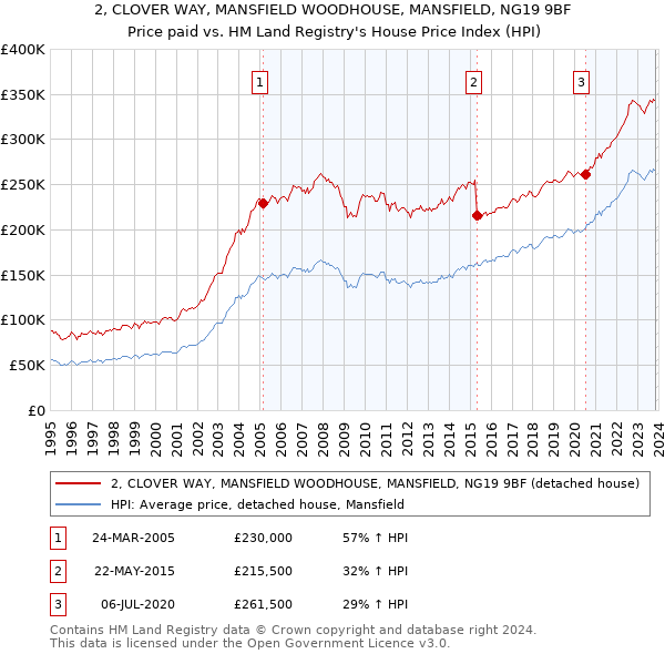 2, CLOVER WAY, MANSFIELD WOODHOUSE, MANSFIELD, NG19 9BF: Price paid vs HM Land Registry's House Price Index