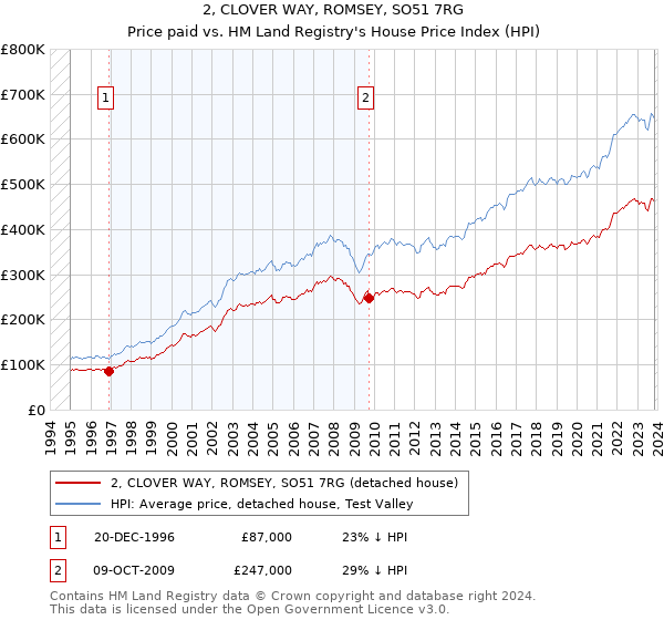 2, CLOVER WAY, ROMSEY, SO51 7RG: Price paid vs HM Land Registry's House Price Index