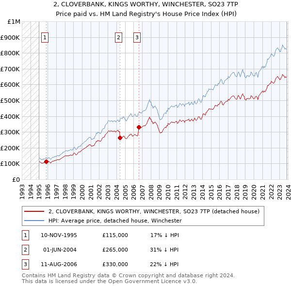 2, CLOVERBANK, KINGS WORTHY, WINCHESTER, SO23 7TP: Price paid vs HM Land Registry's House Price Index