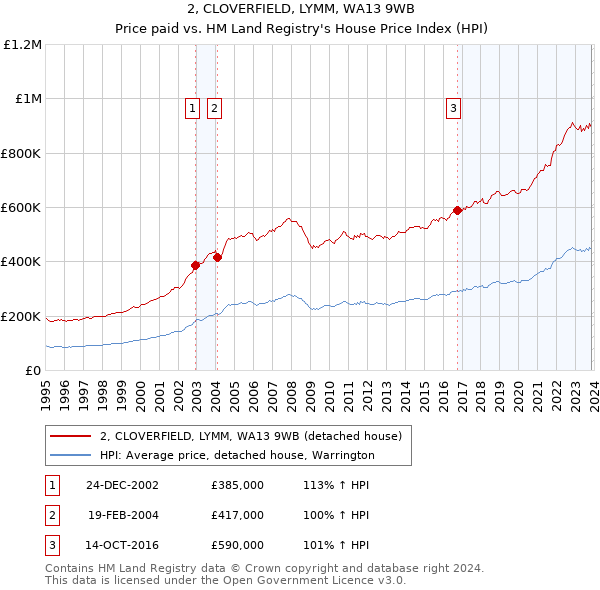 2, CLOVERFIELD, LYMM, WA13 9WB: Price paid vs HM Land Registry's House Price Index