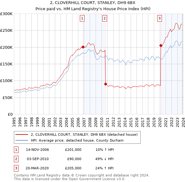 2, CLOVERHILL COURT, STANLEY, DH9 6BX: Price paid vs HM Land Registry's House Price Index