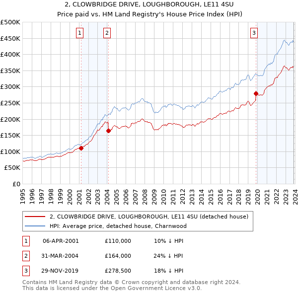 2, CLOWBRIDGE DRIVE, LOUGHBOROUGH, LE11 4SU: Price paid vs HM Land Registry's House Price Index
