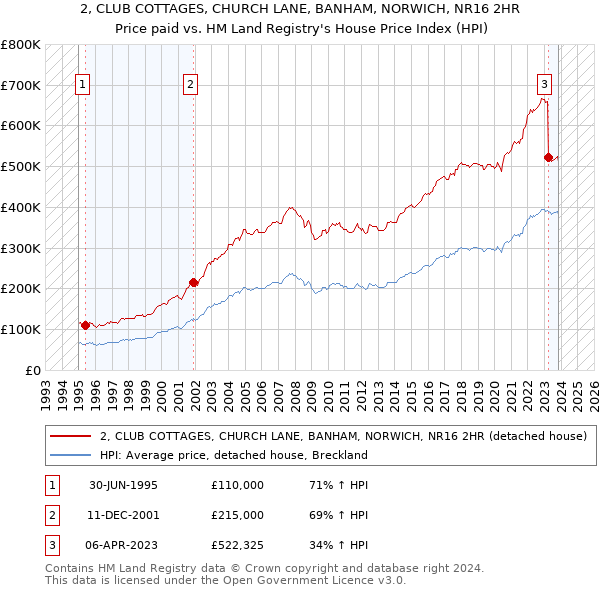 2, CLUB COTTAGES, CHURCH LANE, BANHAM, NORWICH, NR16 2HR: Price paid vs HM Land Registry's House Price Index
