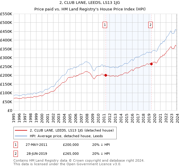 2, CLUB LANE, LEEDS, LS13 1JG: Price paid vs HM Land Registry's House Price Index