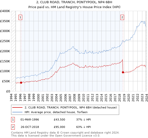 2, CLUB ROAD, TRANCH, PONTYPOOL, NP4 6BH: Price paid vs HM Land Registry's House Price Index