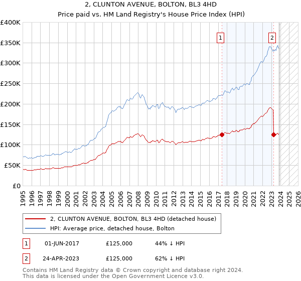 2, CLUNTON AVENUE, BOLTON, BL3 4HD: Price paid vs HM Land Registry's House Price Index