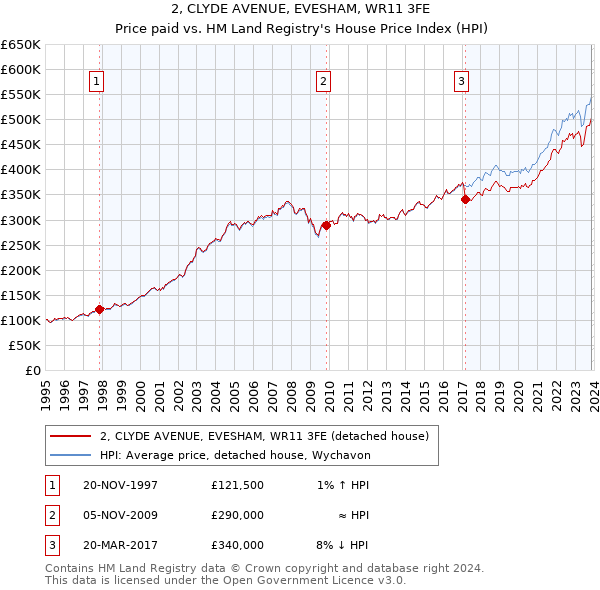 2, CLYDE AVENUE, EVESHAM, WR11 3FE: Price paid vs HM Land Registry's House Price Index