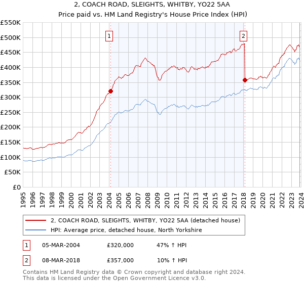 2, COACH ROAD, SLEIGHTS, WHITBY, YO22 5AA: Price paid vs HM Land Registry's House Price Index