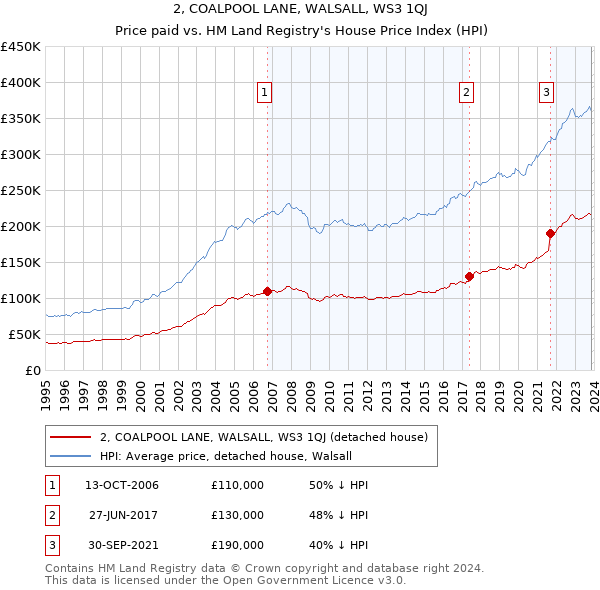 2, COALPOOL LANE, WALSALL, WS3 1QJ: Price paid vs HM Land Registry's House Price Index