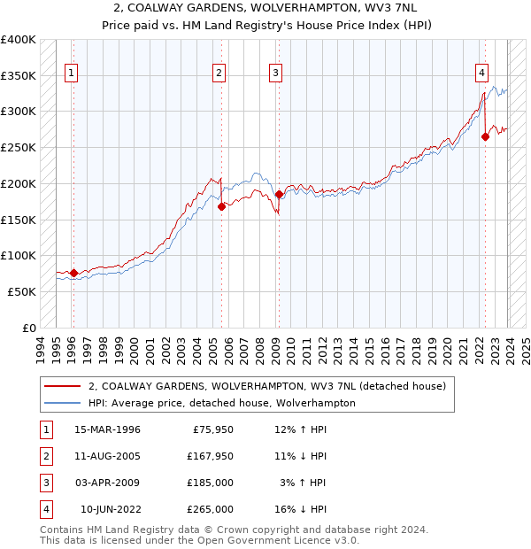 2, COALWAY GARDENS, WOLVERHAMPTON, WV3 7NL: Price paid vs HM Land Registry's House Price Index