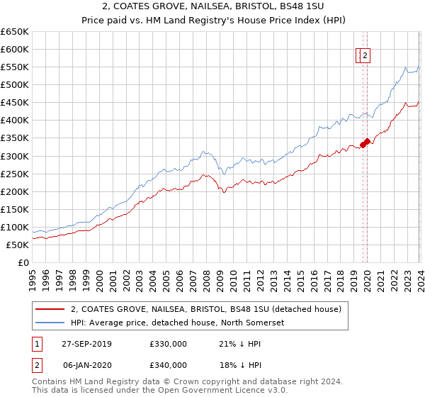 2, COATES GROVE, NAILSEA, BRISTOL, BS48 1SU: Price paid vs HM Land Registry's House Price Index