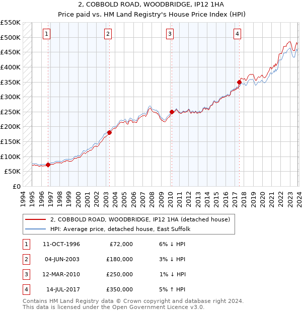 2, COBBOLD ROAD, WOODBRIDGE, IP12 1HA: Price paid vs HM Land Registry's House Price Index