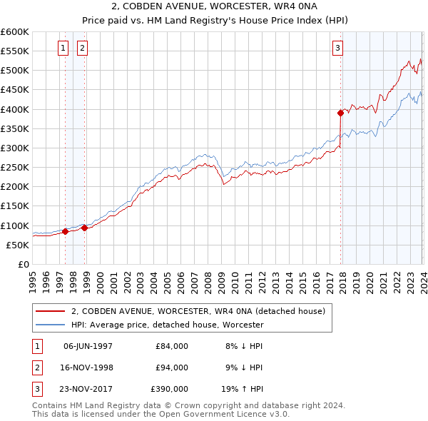 2, COBDEN AVENUE, WORCESTER, WR4 0NA: Price paid vs HM Land Registry's House Price Index