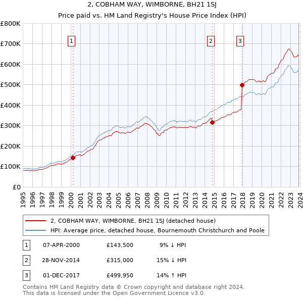 2, COBHAM WAY, WIMBORNE, BH21 1SJ: Price paid vs HM Land Registry's House Price Index