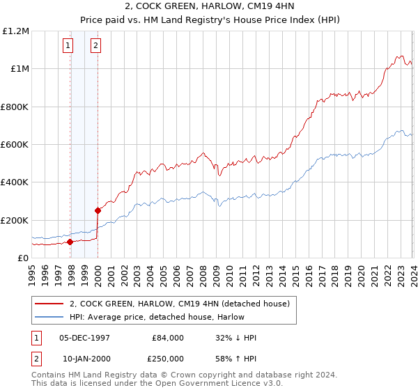 2, COCK GREEN, HARLOW, CM19 4HN: Price paid vs HM Land Registry's House Price Index