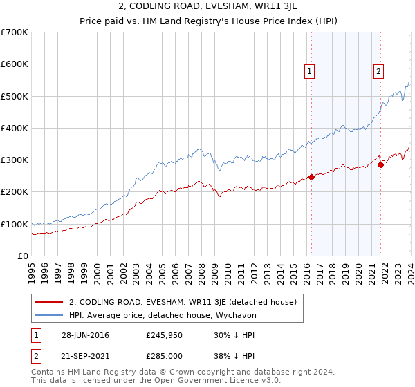 2, CODLING ROAD, EVESHAM, WR11 3JE: Price paid vs HM Land Registry's House Price Index