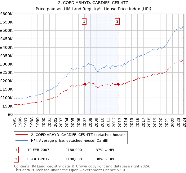 2, COED ARHYD, CARDIFF, CF5 4TZ: Price paid vs HM Land Registry's House Price Index