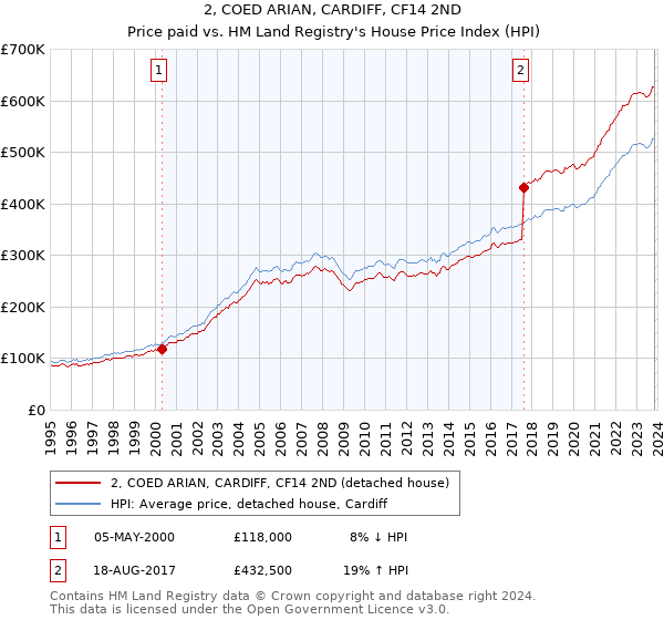 2, COED ARIAN, CARDIFF, CF14 2ND: Price paid vs HM Land Registry's House Price Index