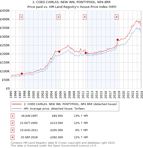 2, COED CAMLAS, NEW INN, PONTYPOOL, NP4 8RR: Price paid vs HM Land Registry's House Price Index