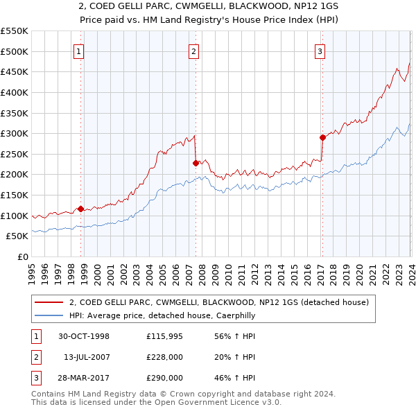 2, COED GELLI PARC, CWMGELLI, BLACKWOOD, NP12 1GS: Price paid vs HM Land Registry's House Price Index