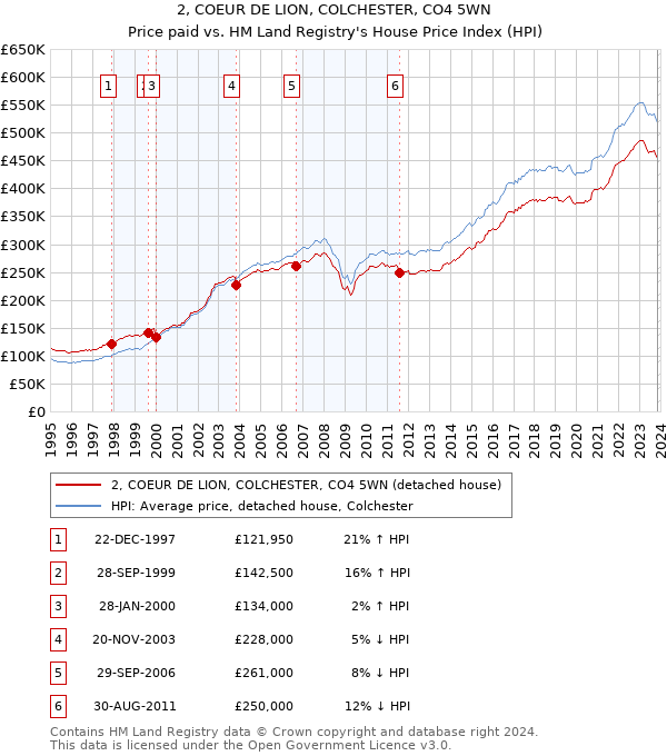 2, COEUR DE LION, COLCHESTER, CO4 5WN: Price paid vs HM Land Registry's House Price Index