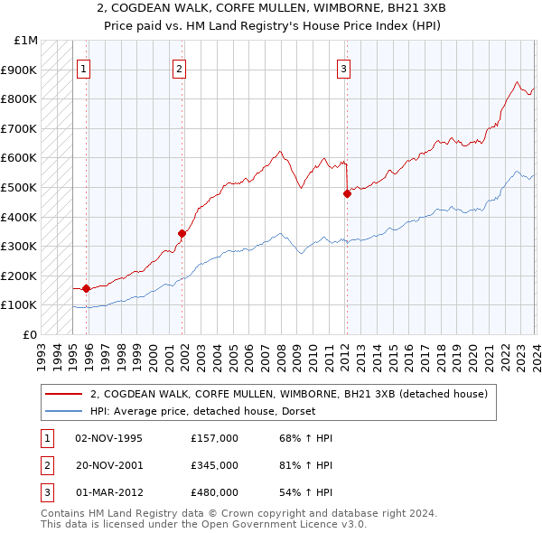 2, COGDEAN WALK, CORFE MULLEN, WIMBORNE, BH21 3XB: Price paid vs HM Land Registry's House Price Index