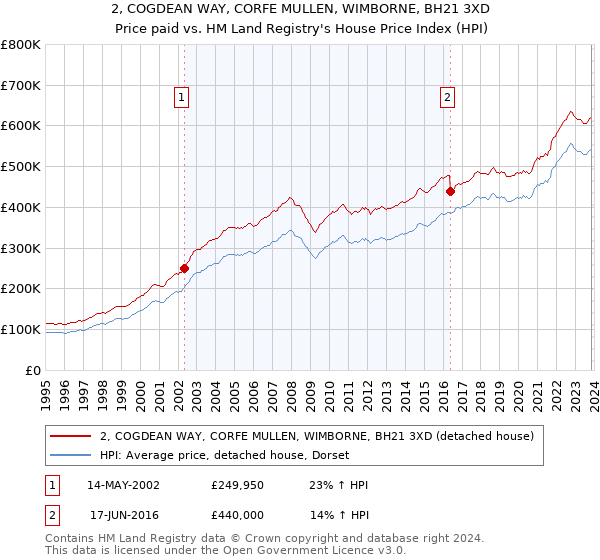 2, COGDEAN WAY, CORFE MULLEN, WIMBORNE, BH21 3XD: Price paid vs HM Land Registry's House Price Index