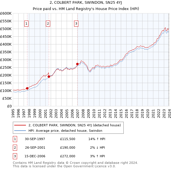 2, COLBERT PARK, SWINDON, SN25 4YJ: Price paid vs HM Land Registry's House Price Index