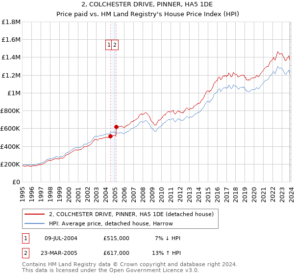 2, COLCHESTER DRIVE, PINNER, HA5 1DE: Price paid vs HM Land Registry's House Price Index