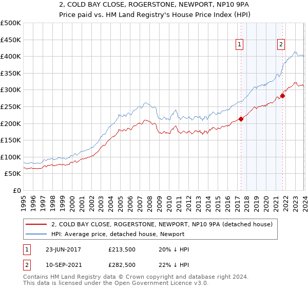 2, COLD BAY CLOSE, ROGERSTONE, NEWPORT, NP10 9PA: Price paid vs HM Land Registry's House Price Index