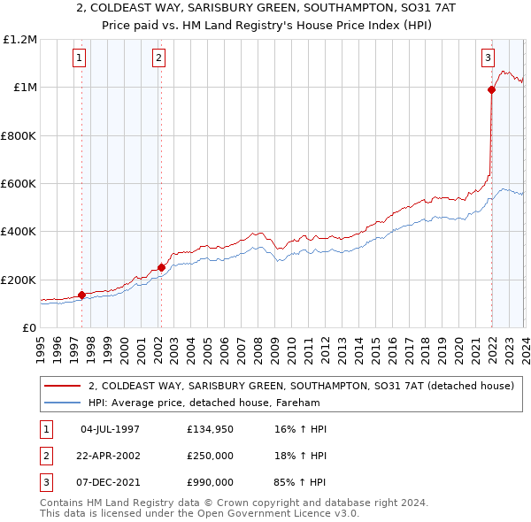 2, COLDEAST WAY, SARISBURY GREEN, SOUTHAMPTON, SO31 7AT: Price paid vs HM Land Registry's House Price Index