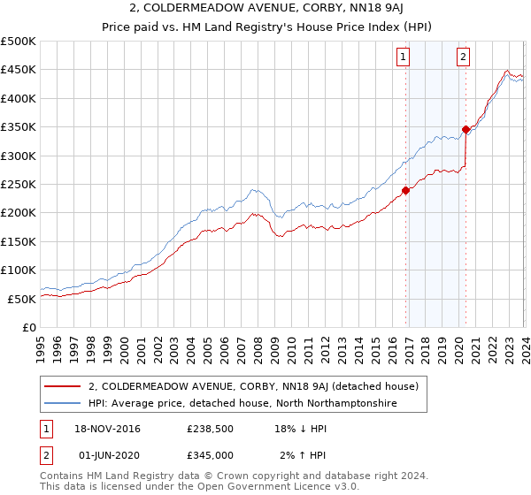 2, COLDERMEADOW AVENUE, CORBY, NN18 9AJ: Price paid vs HM Land Registry's House Price Index