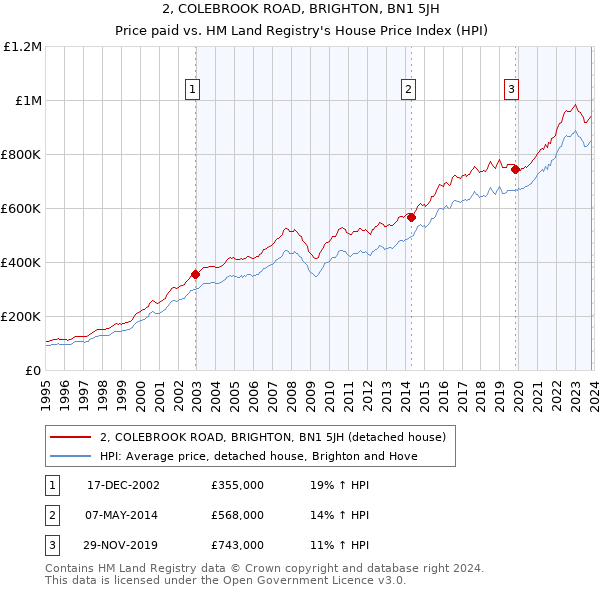2, COLEBROOK ROAD, BRIGHTON, BN1 5JH: Price paid vs HM Land Registry's House Price Index