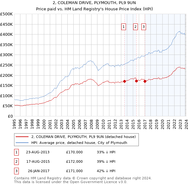 2, COLEMAN DRIVE, PLYMOUTH, PL9 9UN: Price paid vs HM Land Registry's House Price Index