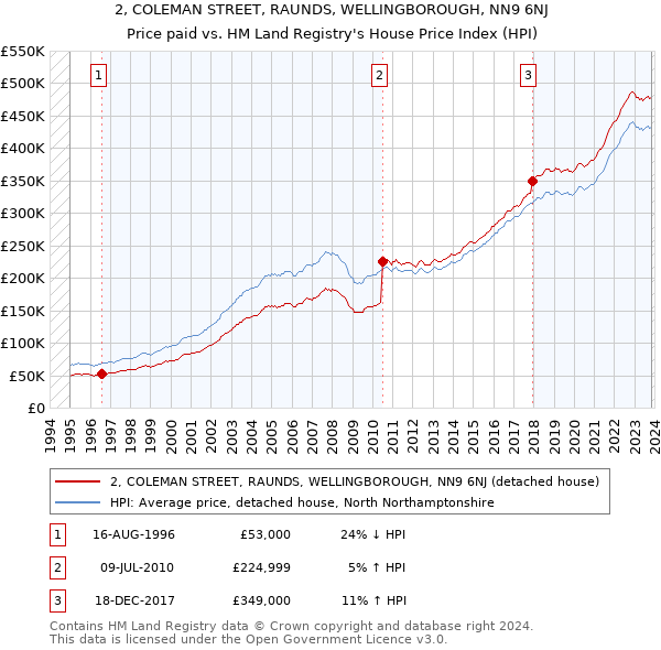 2, COLEMAN STREET, RAUNDS, WELLINGBOROUGH, NN9 6NJ: Price paid vs HM Land Registry's House Price Index