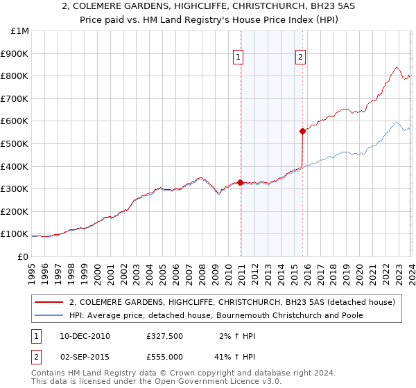 2, COLEMERE GARDENS, HIGHCLIFFE, CHRISTCHURCH, BH23 5AS: Price paid vs HM Land Registry's House Price Index