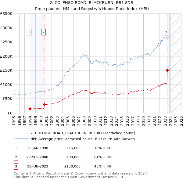 2, COLENSO ROAD, BLACKBURN, BB1 8DR: Price paid vs HM Land Registry's House Price Index