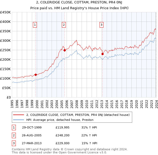 2, COLERIDGE CLOSE, COTTAM, PRESTON, PR4 0NJ: Price paid vs HM Land Registry's House Price Index