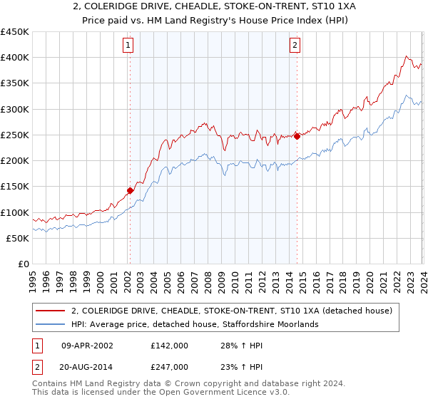 2, COLERIDGE DRIVE, CHEADLE, STOKE-ON-TRENT, ST10 1XA: Price paid vs HM Land Registry's House Price Index