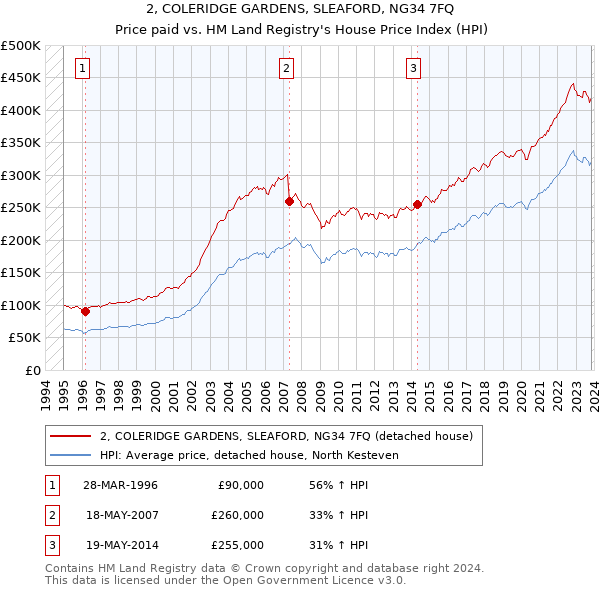 2, COLERIDGE GARDENS, SLEAFORD, NG34 7FQ: Price paid vs HM Land Registry's House Price Index