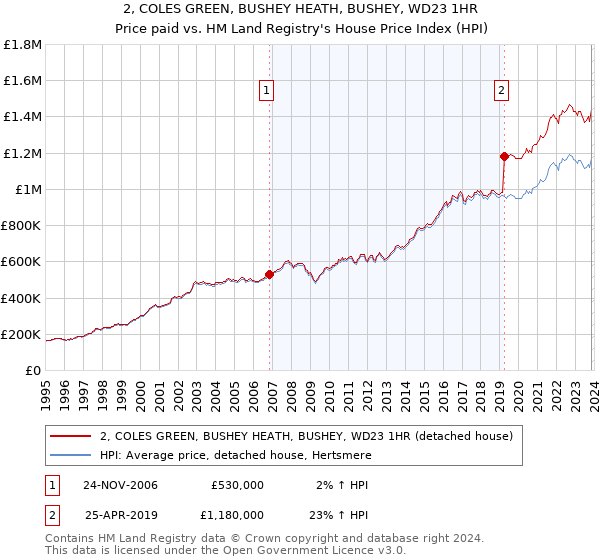 2, COLES GREEN, BUSHEY HEATH, BUSHEY, WD23 1HR: Price paid vs HM Land Registry's House Price Index