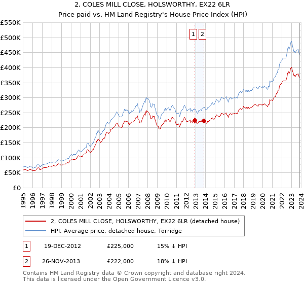 2, COLES MILL CLOSE, HOLSWORTHY, EX22 6LR: Price paid vs HM Land Registry's House Price Index